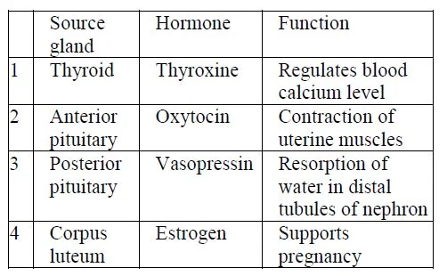 endocrinology mcq