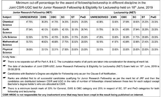 csir jrf december 2019 cutoff marks