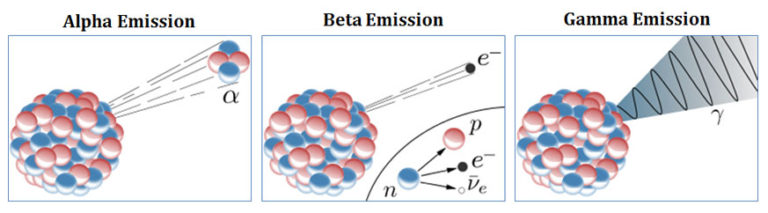 Properties Of Alpha Beta And Gamma Ays Easybiologyclass