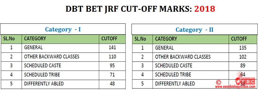 dbt bet cutoff marks
