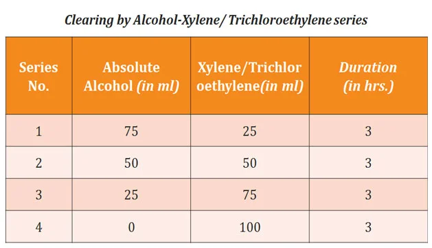 xylene alcohol series