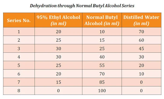 Dehydration in Histopathology