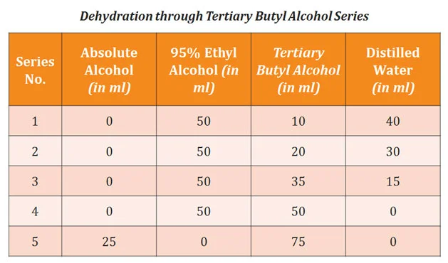 alcohol series of dehydration
