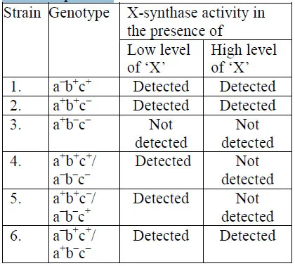 Molecular Biology for CSIR NET