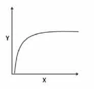 growth relationship of species