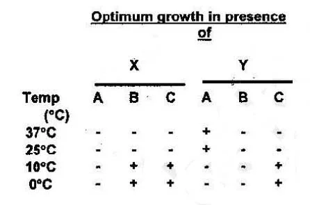 optimum growth of microbes