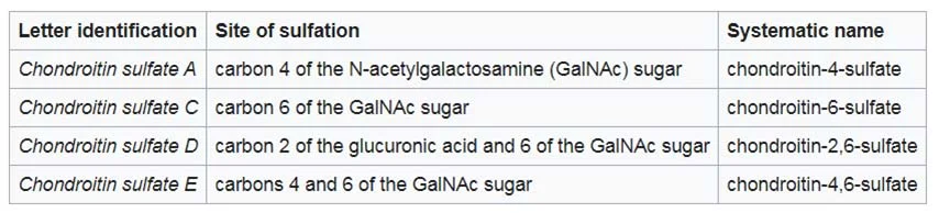 classes of chondrotin