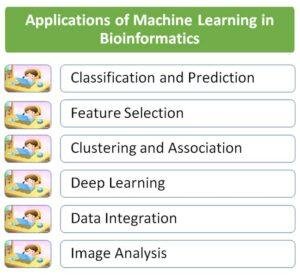 Machine Learning In Bioinformatics | EasyBiologyClass