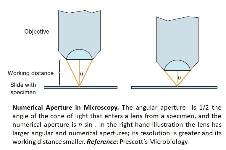what is numerical apperture