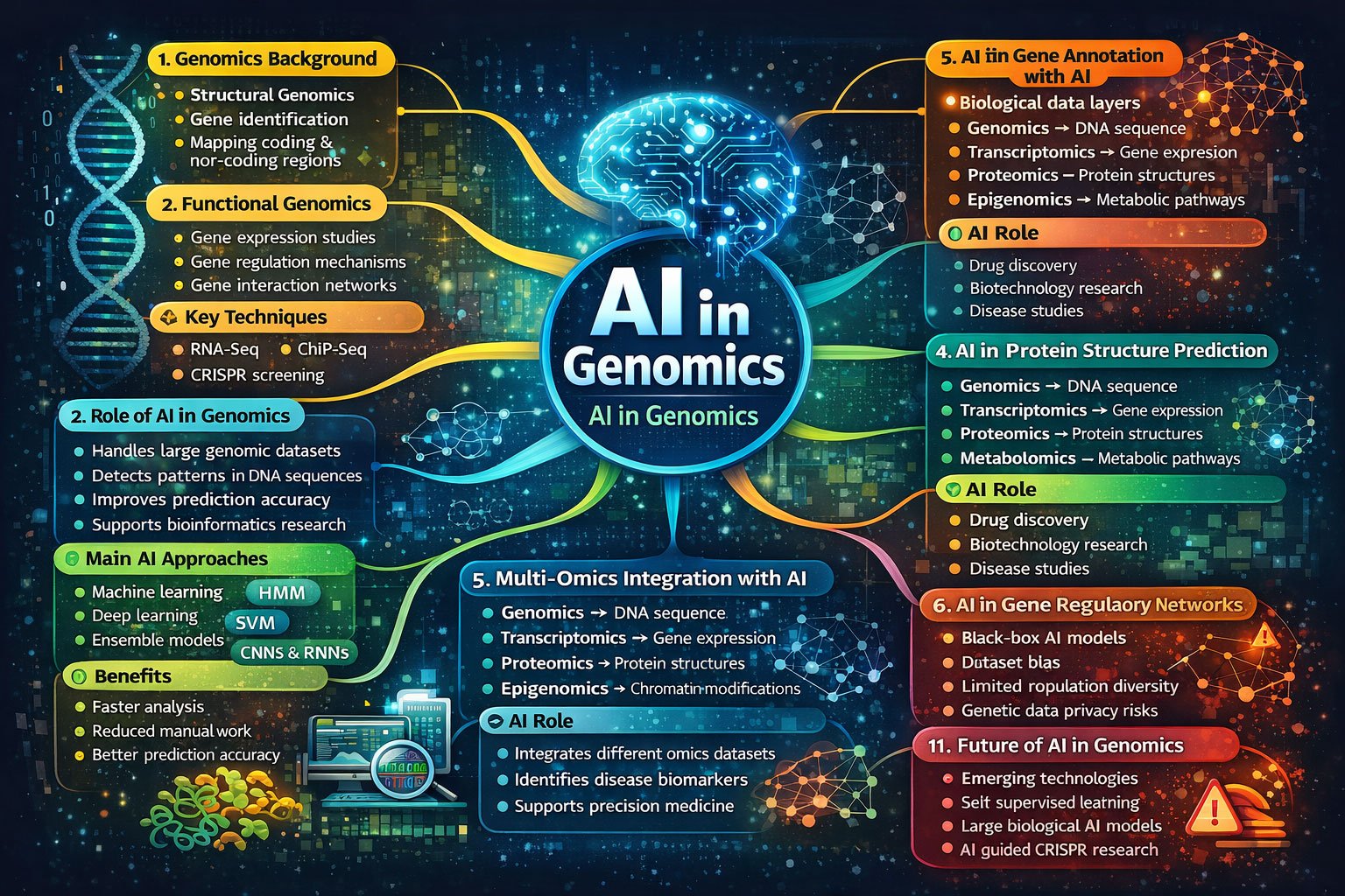 AI and Genomics Research